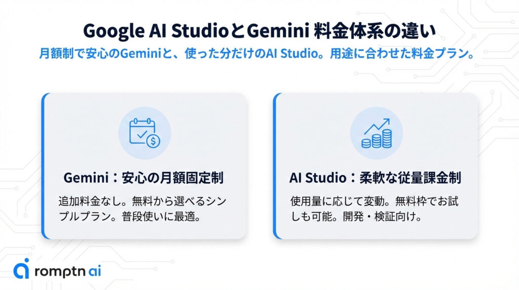GeminiとGoogle AI Studioの料金の違いについての要約画像
