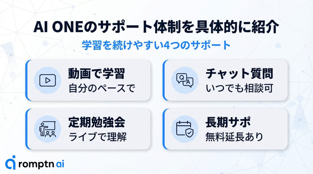 学習を継続するためのAI ONEの4つのサポート体制。自分のペースで進める「動画学習」、いつでも相談できる「チャット質問」、ライブで理解を深める「定期勉強会」、無料延長も可能な「長期サポート」の紹介。