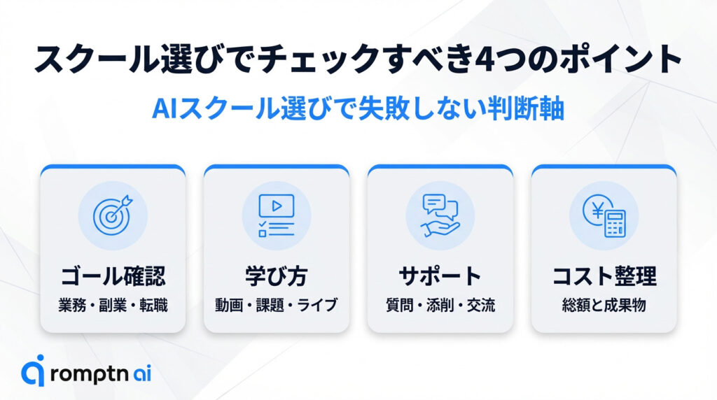 AIスクール選びで失敗しないための4つの判断軸。業務・副業・転職などの「ゴール確認」、動画やライブなどの「学び方」、質問や添削の「サポート」、総額と成果物から見る「コスト整理」のチェックポイント解説。