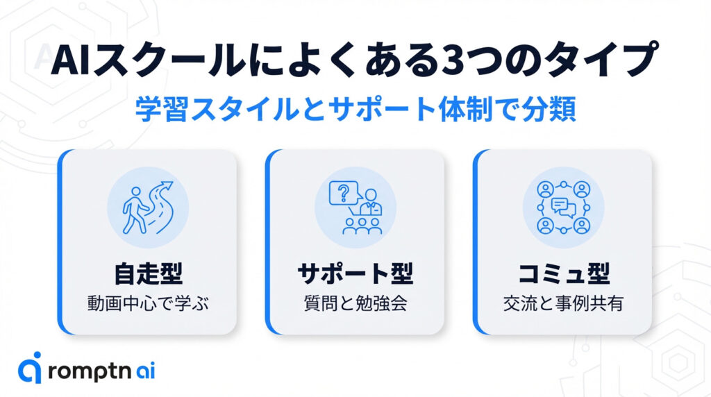 学習スタイルとサポート体制によるAIスクールの3タイプ分類。動画中心で学ぶ「自走型」、質問や勉強会が充実した「サポート型」、交流や事例共有を重視する「コミュ型」それぞれの特徴を紹介した図解。