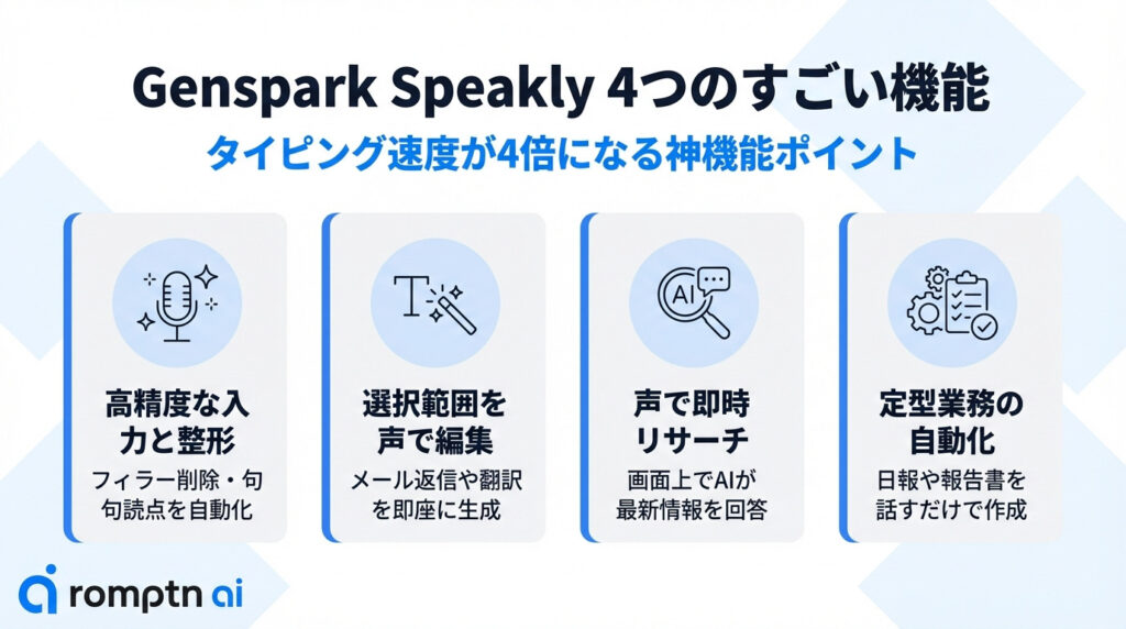 Genspark Speaklyの4つの機能(高精度な入力と整形、選択範囲を声で編集、声で即時リサーチ、定型業務の自動化)をまとめた図解