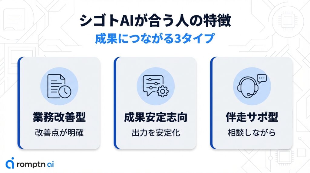 シゴトAIの受講に向いている人の3つのタイプ。改善したい作業がはっきりしている「業務改善型」、AIの出力を安定させて成果を出しやすくしたい「成果安定志向」、相談しながら進めたい「サポート型」の分類図解。