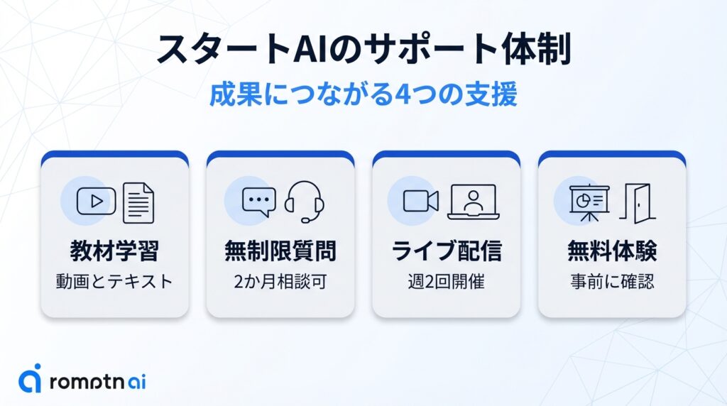 スタートAIが提供する成果に繋げるための4つの支援体制。動画とテキストで学ぶ「教材学習」、2か月間質問できる「無制限質問」、週2回開催の「ライブ配信」、事前に内容を確認できる「無料体験」の紹介。