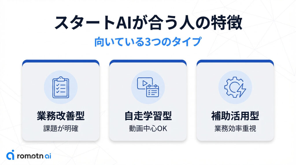 スタートAIの受講に向いている3つのタイプ。解決したい課題が明確な「業務改善型」、動画教材中心で自分のペースで進められる「自走学習型」、現在の業務効率を重視する「補助活用型」の分類図解。