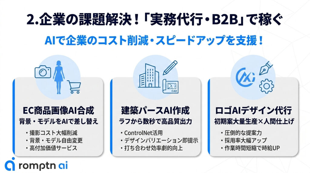 企業の課題を解決する「実務代行・B2B」で稼ぐ方法の要約画像