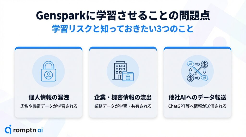 Gensparkに学習させることの問題点として、個人情報の漏洩、企業・機密情報の流出、他社AI（ChatGPT等）へのデータ転送という3つの学習リスクを説明する図解