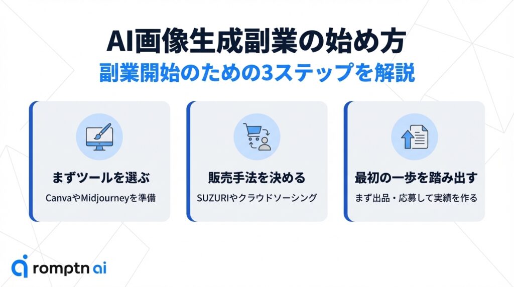 AI画像生成副業の始め方。副業開始のための3ステップ。ステップ1まずツールを選ぶ(CanvaやMidjourney)、ステップ2販売手法を決める(SUZURIやクラウドソーシング)、ステップ3最初の一歩を踏み出す(出品・応募で実績作り)を解説。