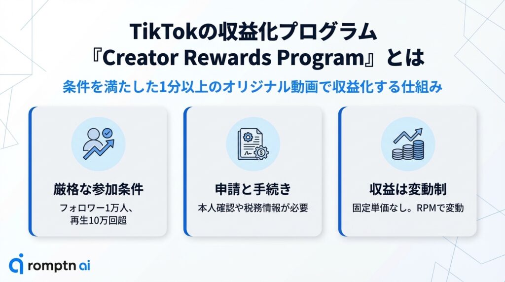 TikTokの収益化プログラム「Creator Rewards Program」の概要図。フォロワー1万人・再生10万回超の参加条件、申請手続き、RPMによる変動制収益の3ポイントを解説。