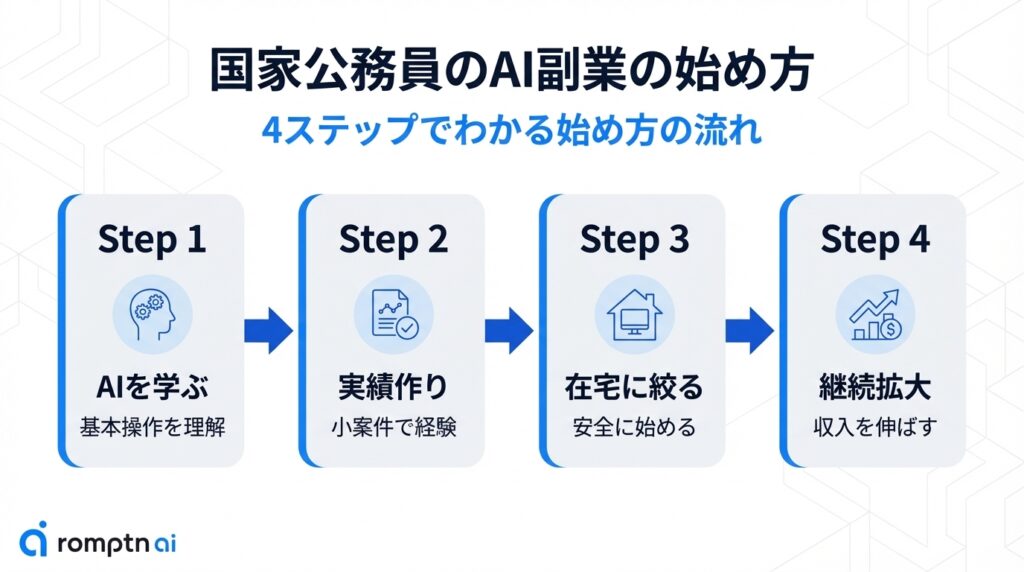 国家公務員がAI副業を始める4ステップの流れ。AIの基本操作を学ぶ、小案件で実績を作る、在宅ワークに絞って安全に始める、そして継続して収入を伸ばすという手順の紹介。