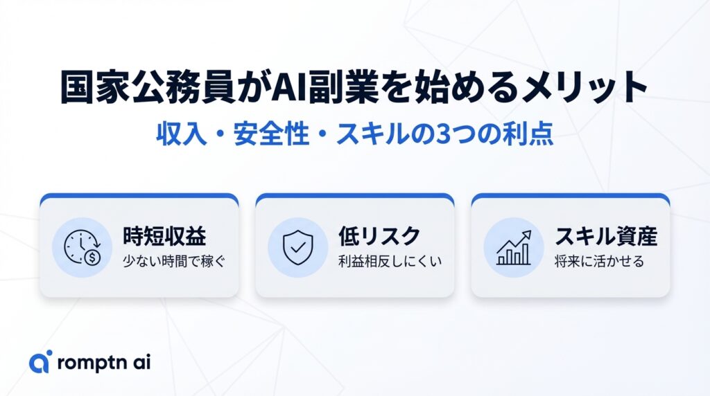 国家公務員がAI副業に取り組む3つの利点。短時間で稼げる「時短収益」、公務員としての利益相反が起きにくい「低リスク」、将来のキャリアに役立つ「スキル資産」についての解説図解。