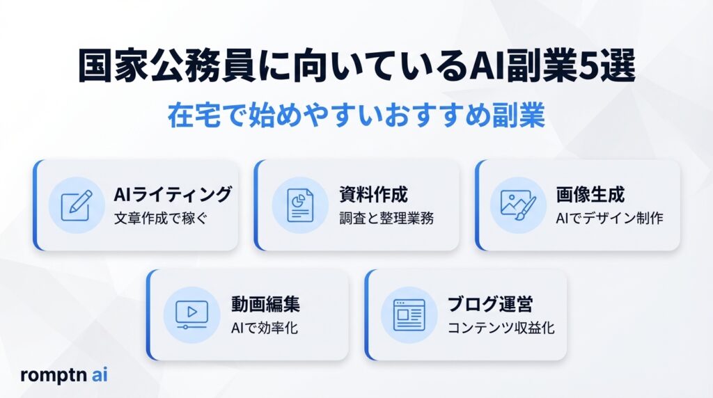 国家公務員が在宅で始めやすいおすすめのAI副業5選。文章作成で稼ぐ「AIライティング」、調査と整理を行う「資料作成」、AIでデザインする「画像生成」、効率的に制作する「動画編集」、コンテンツを収益化する「ブログ運営」の紹介図解。