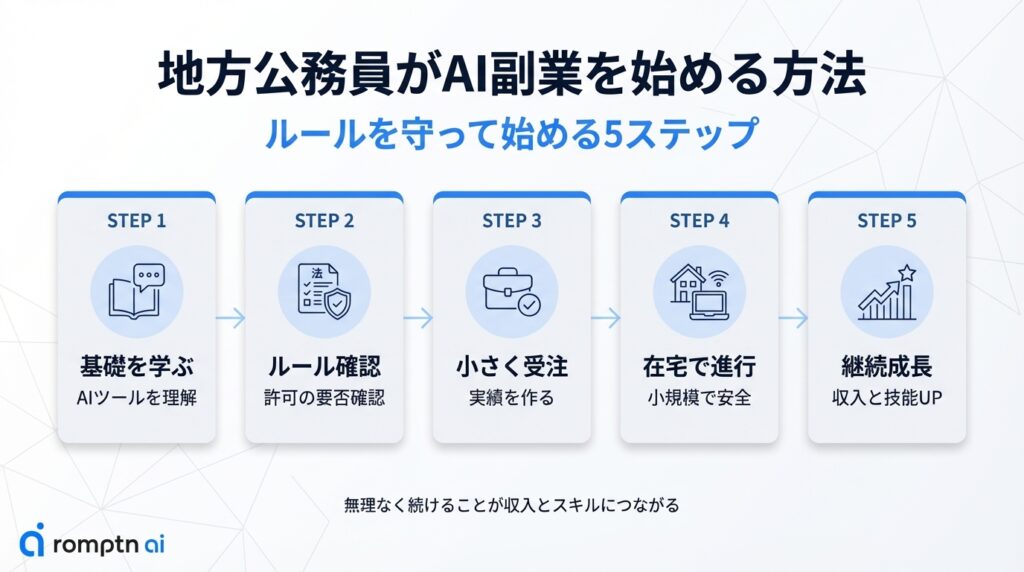 地方公務員がルールを守ってAI副業を始めるための5ステップ。AIツールを理解する『基礎学習』、許可の要否を確認する『ルール確認』、実績を作る『小さく受注』、安全に進める『在宅ワーク』、そして『継続成長』へと繋げる手順の紹介。