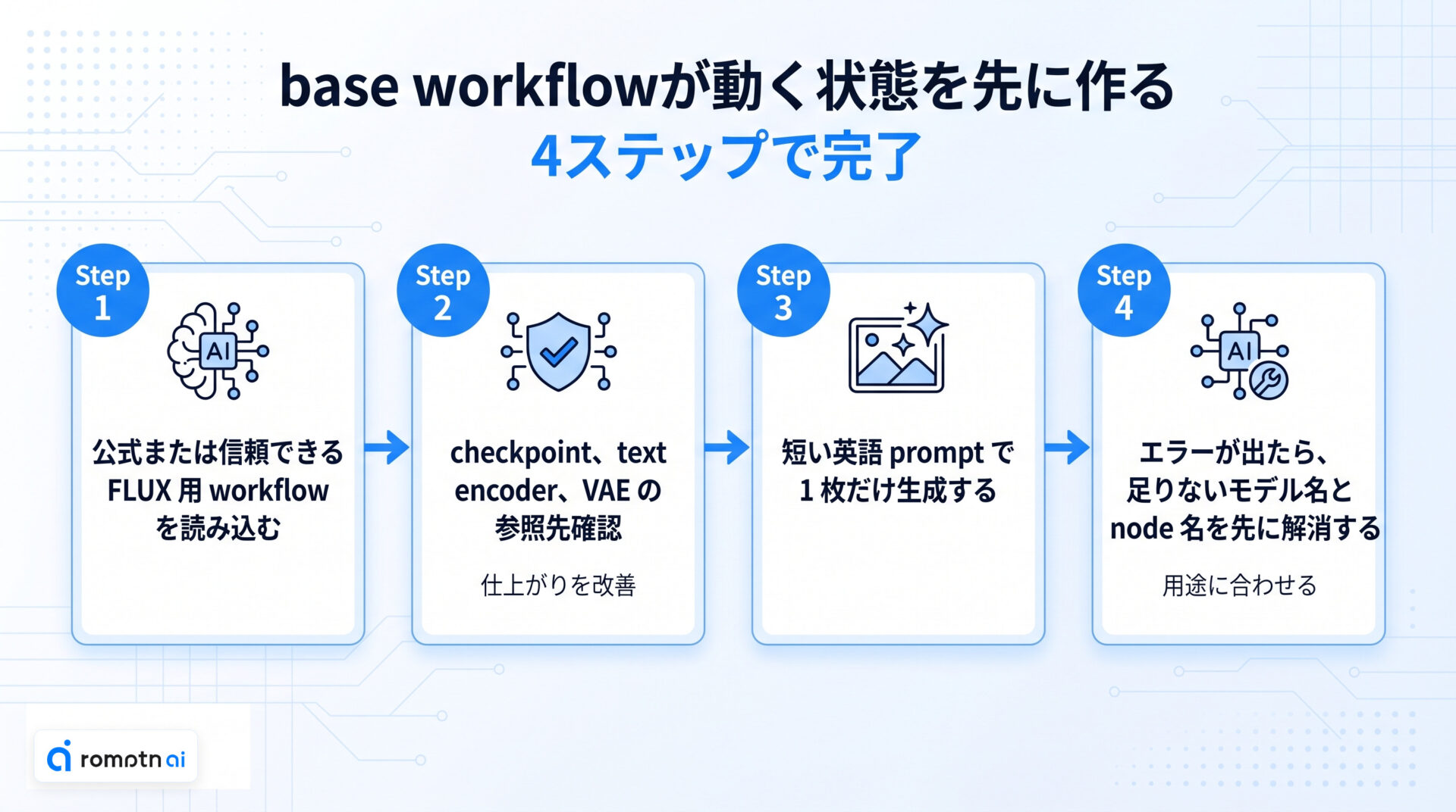 base workflowが動く状態を先に作るの手順をまとめた図解