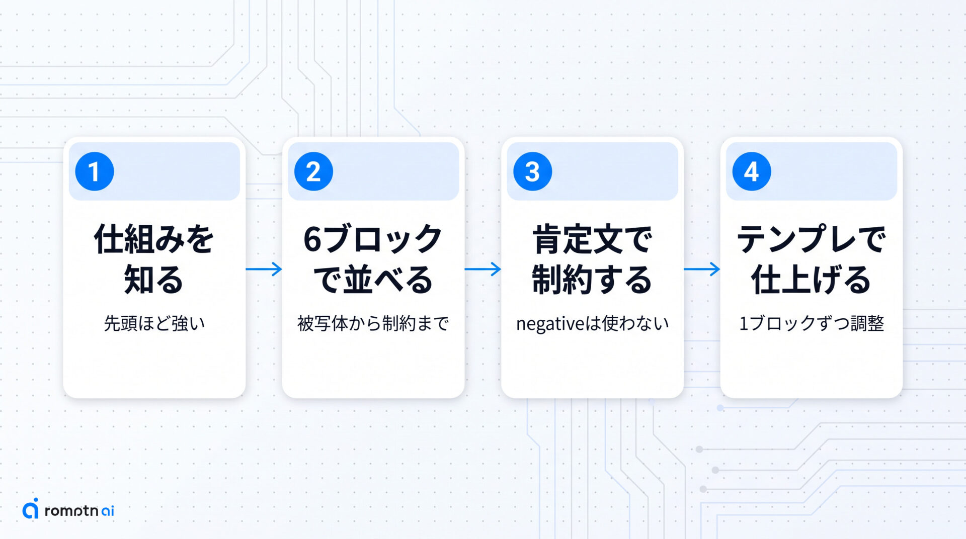 Z-Imageはプロンプトの「順番」で結果が変わるの手順をまとめた図解