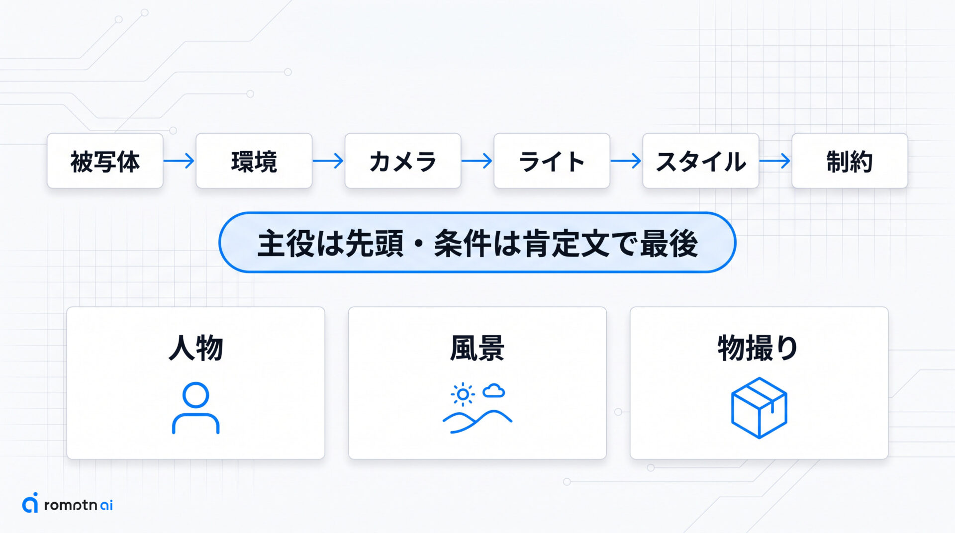 コピペで使えるプロンプトテンプレート集の要点をまとめた図解