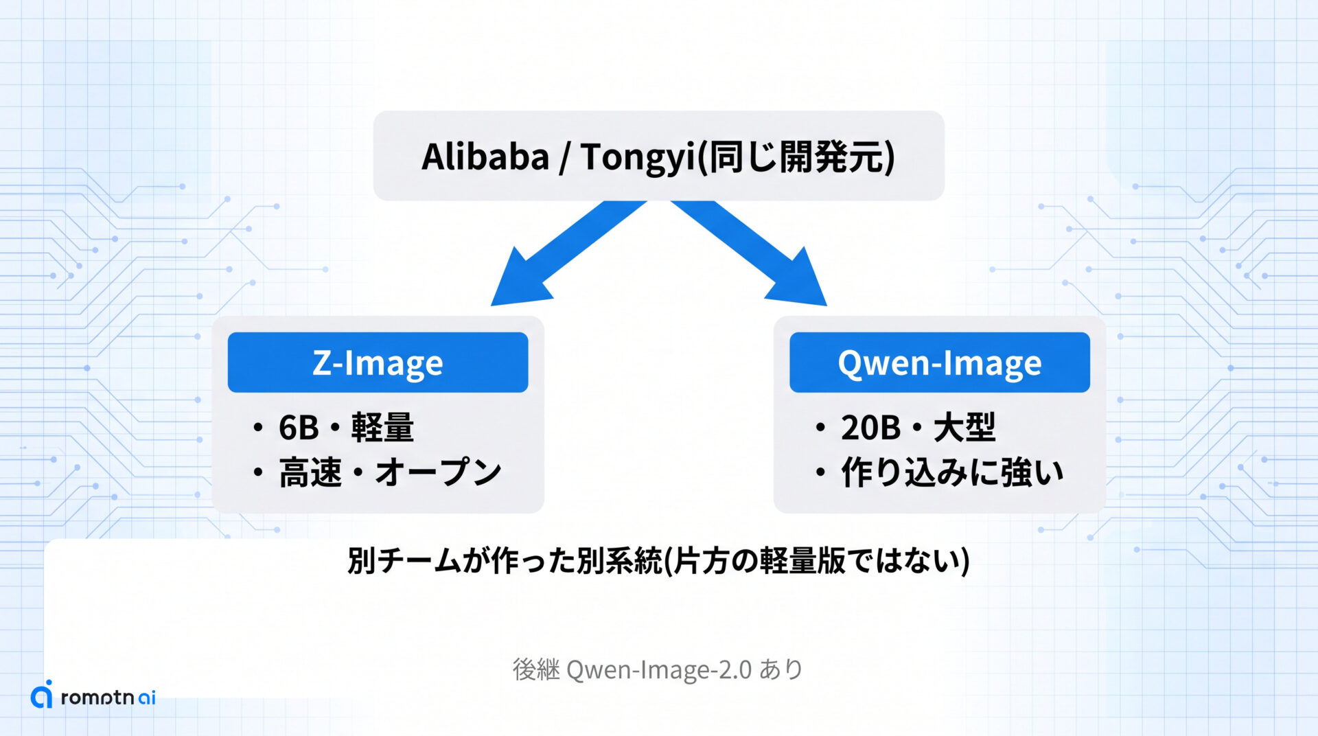 2つのモデルの正体と関係の手順をまとめた図解