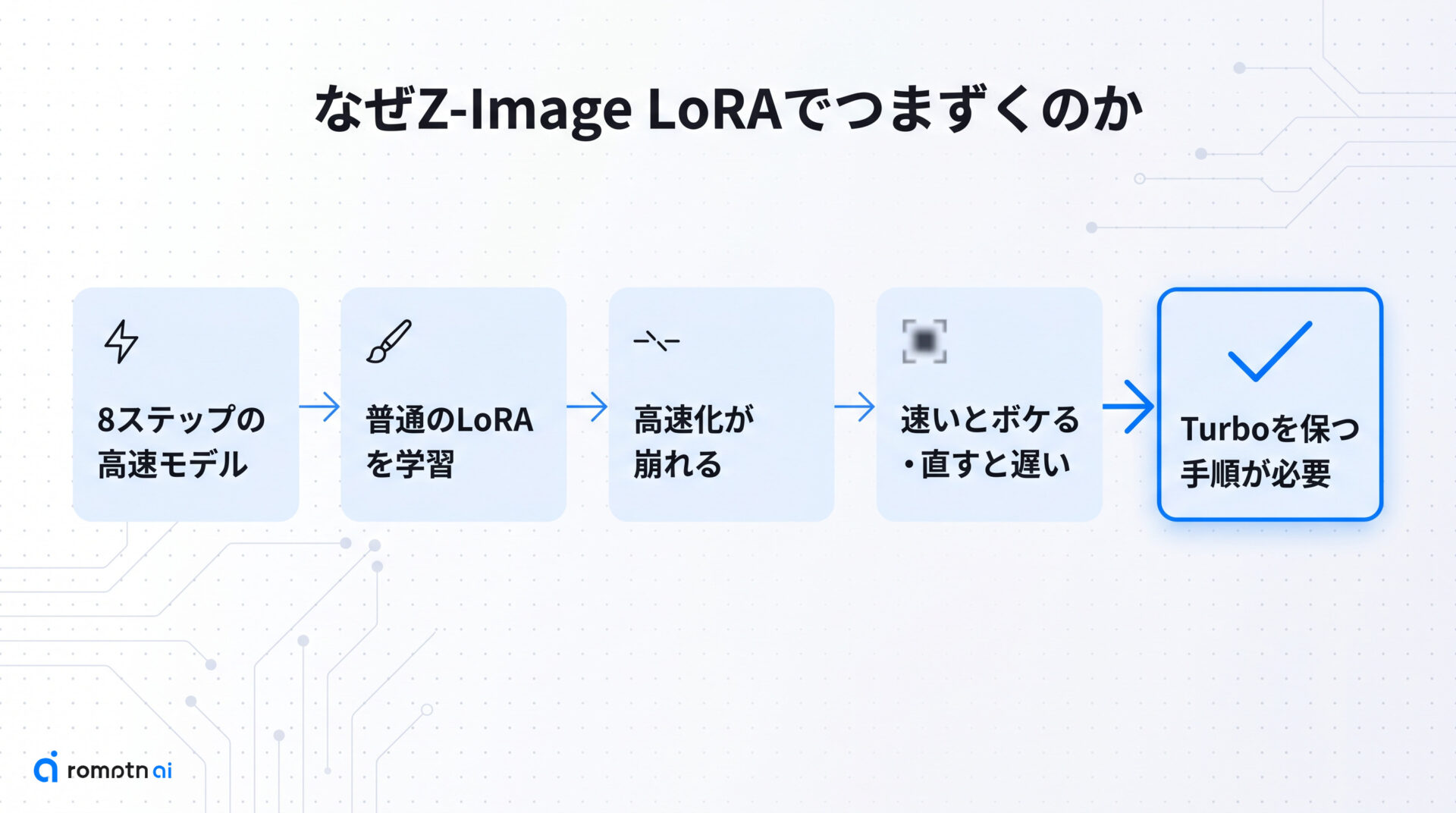 Z-Image LoRAでつまずく理由の手順をまとめた図解