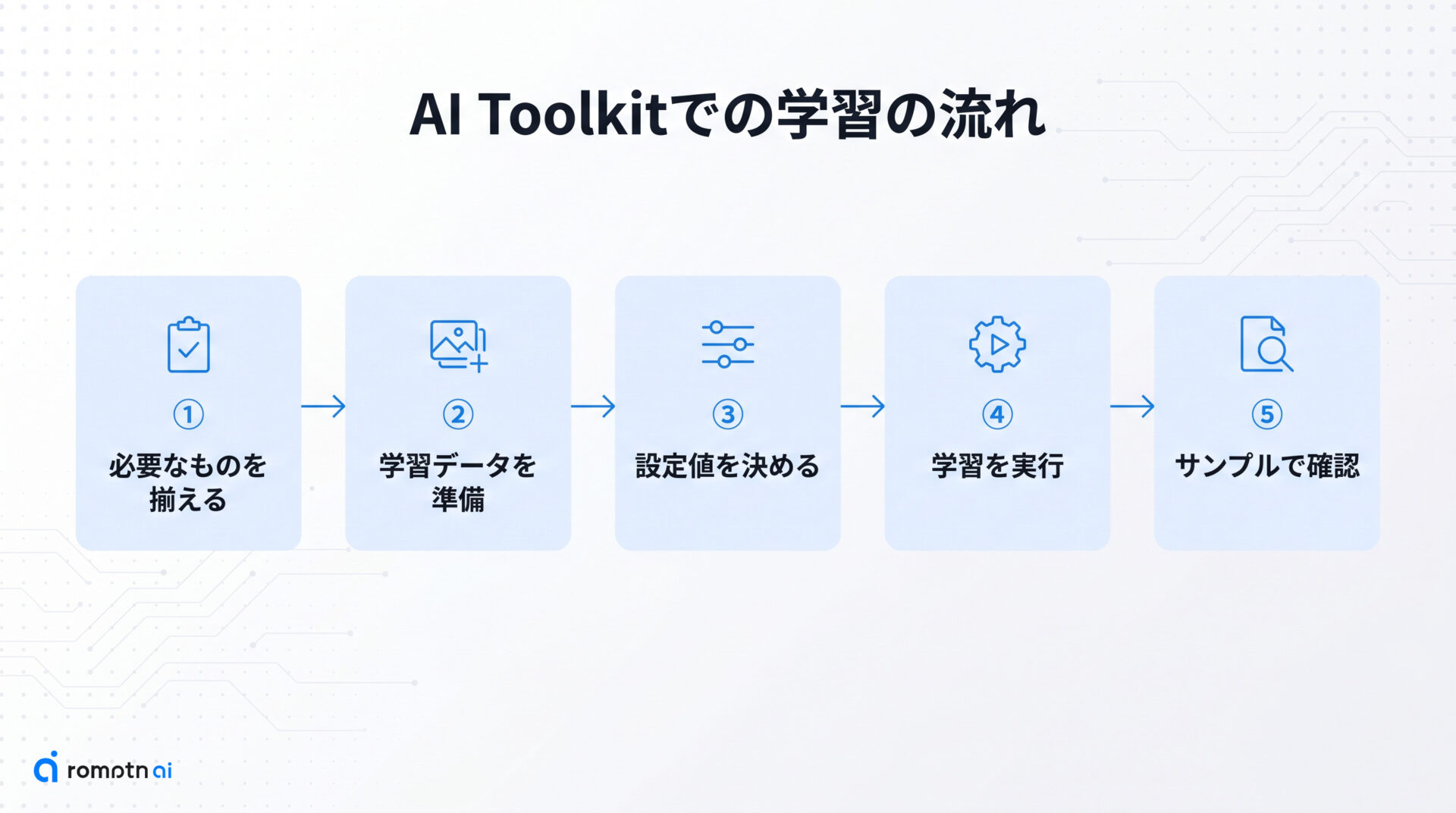 AI Toolkitでの学習手順の要点をまとめた図解