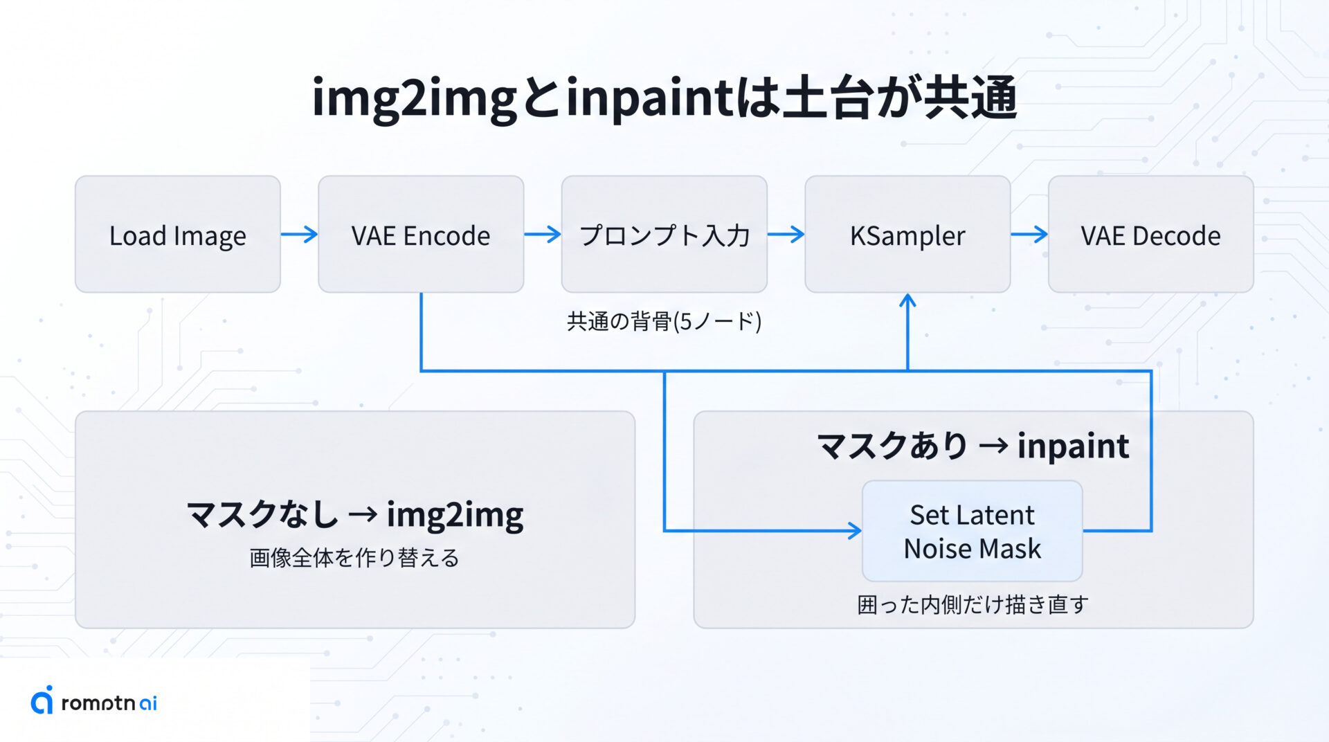 ComfyUIの最小ノード構成の要点をまとめた図解
