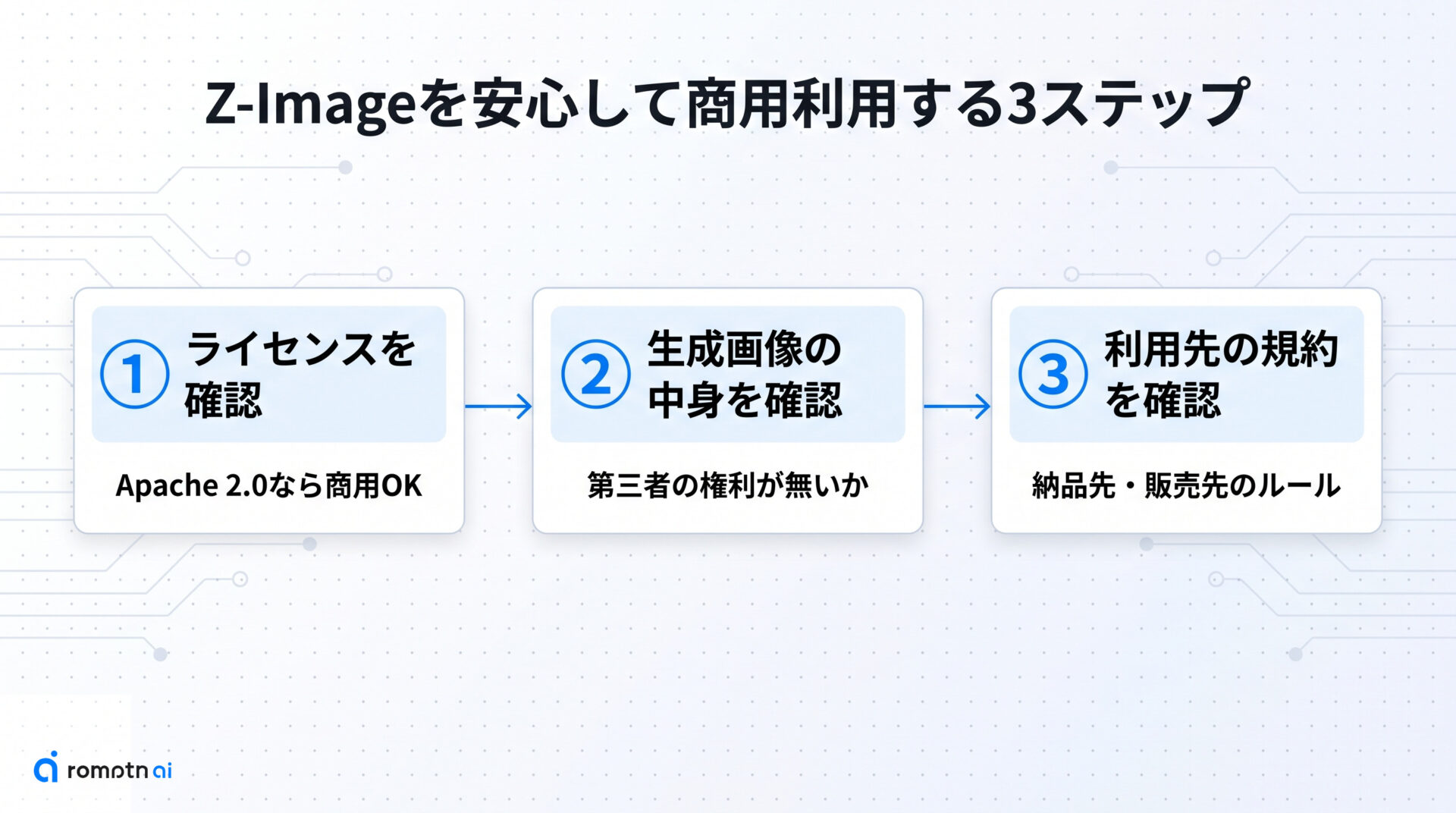 Z-Imageは商用利用できるのかの手順をまとめた図解