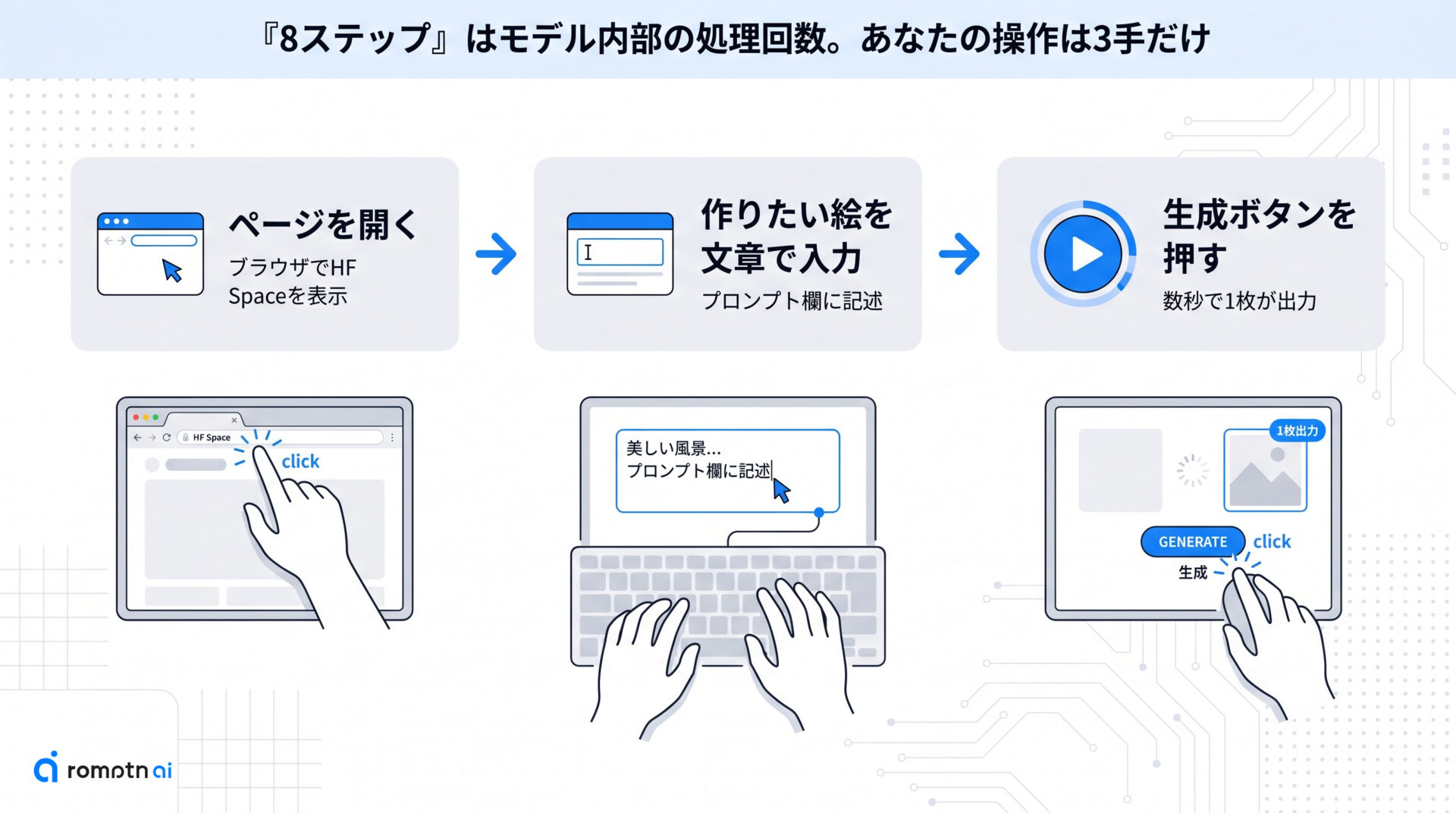 8ステップ生成の意味と操作の手数の手順をまとめた図解