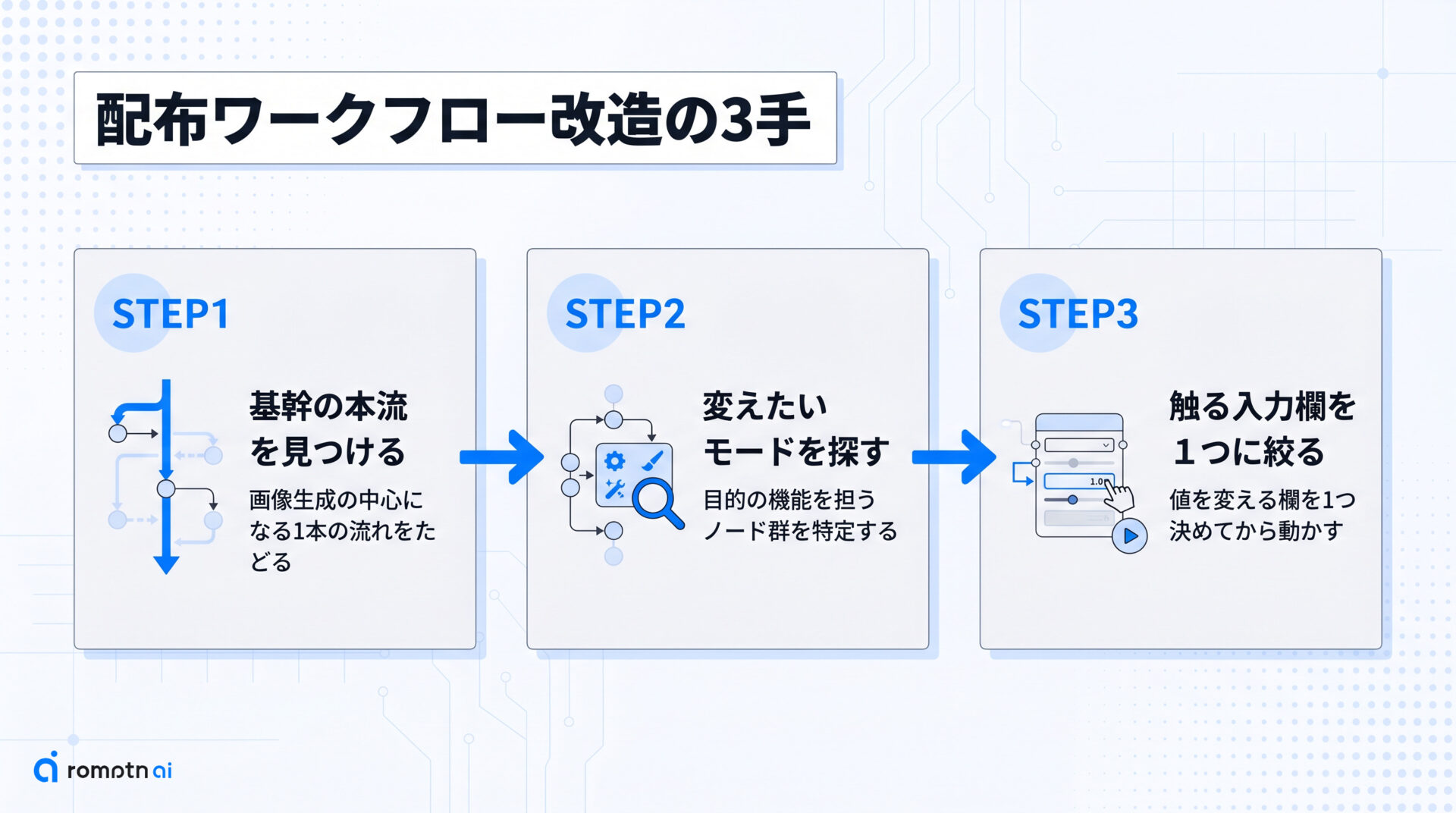 配布ワークフロー改造のまとめの手順をまとめた図解