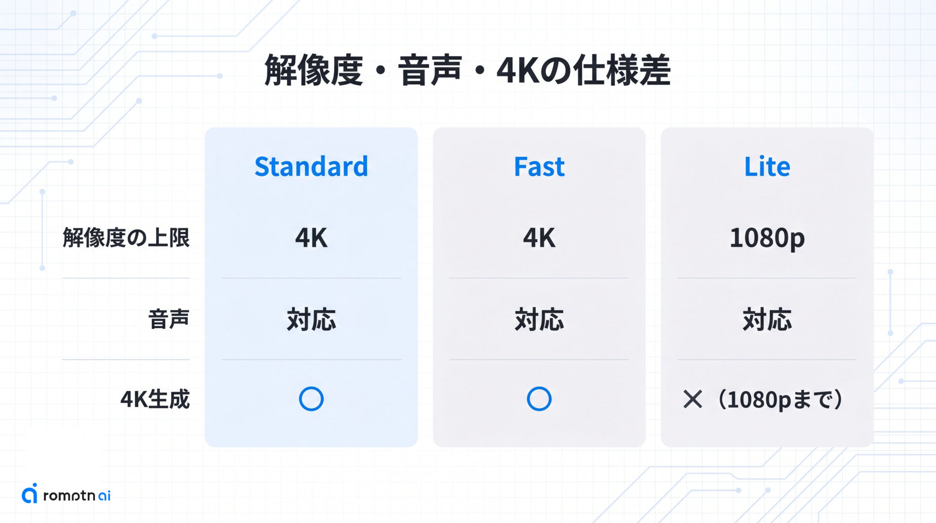 解像度・音声・4Kの仕様差の要点をまとめた図解
