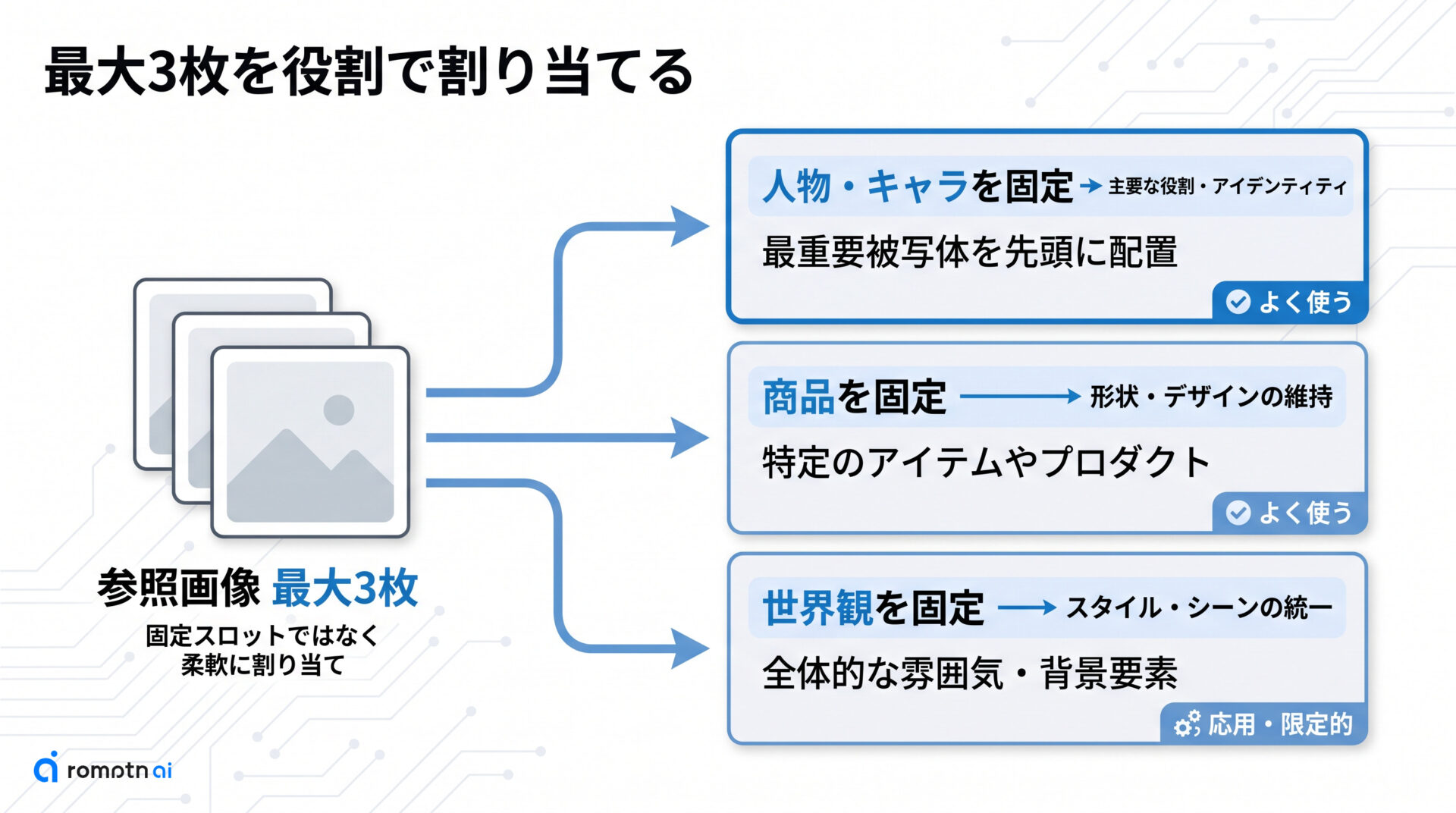 3つの用途で画像を割り当てるの要点をまとめた図解