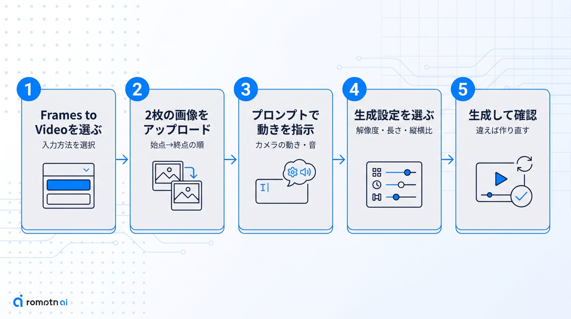 FlowでFrames to Videoを使う手順の手順をまとめた図解