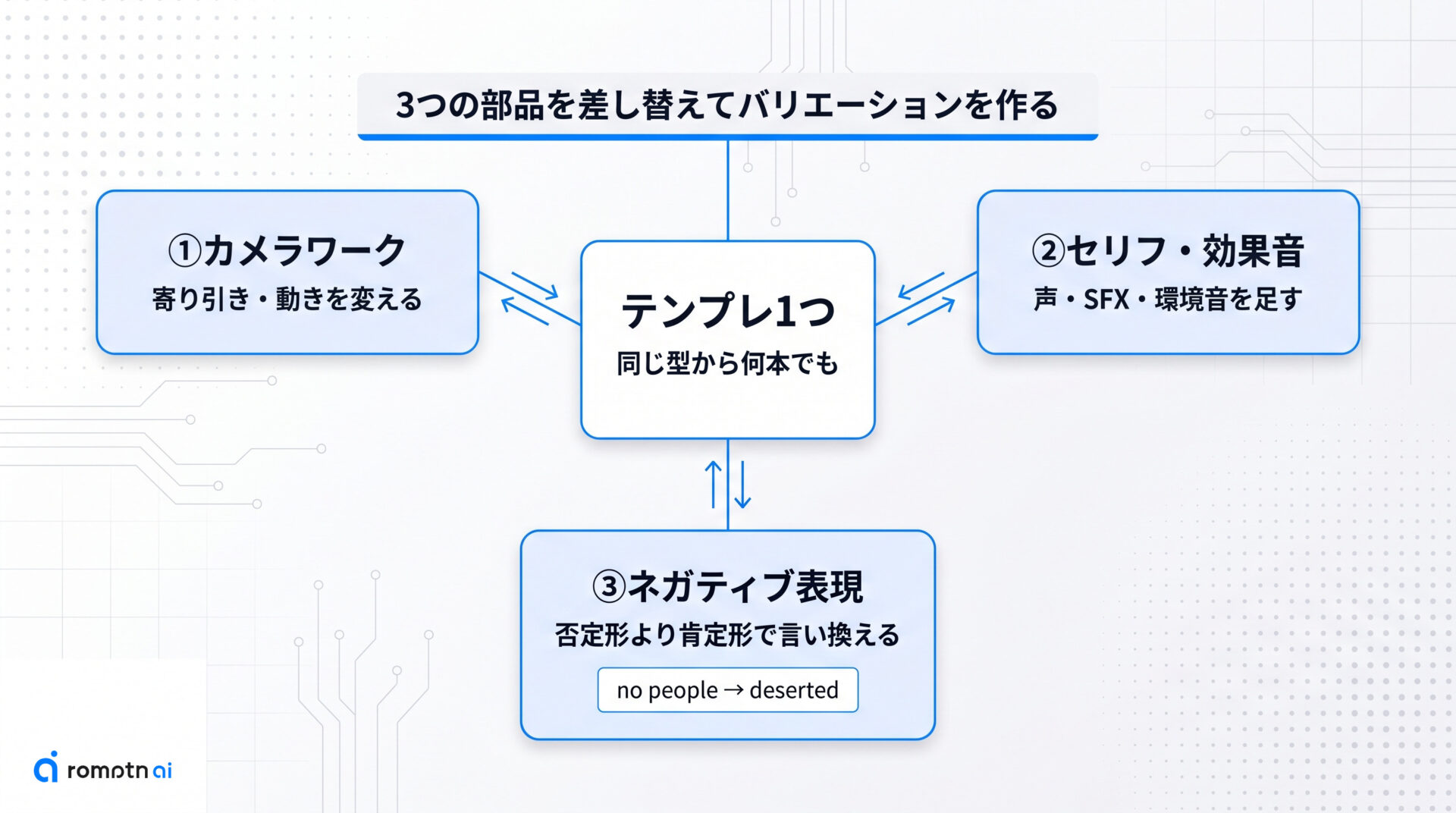 テンプレを応用するための定番構文の要点をまとめた図解
