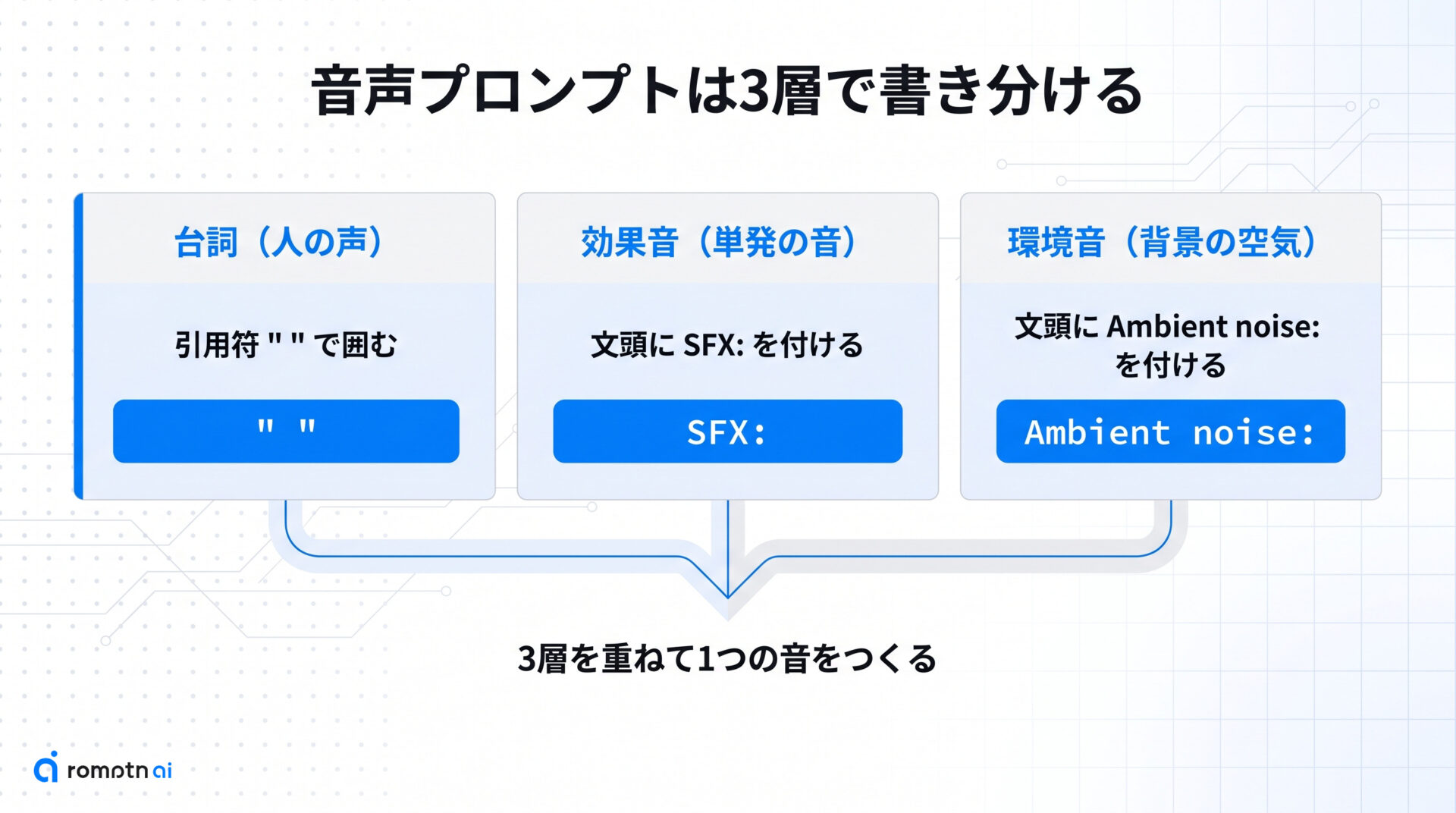 音声プロンプトは3層で書き分けるの要点をまとめた図解