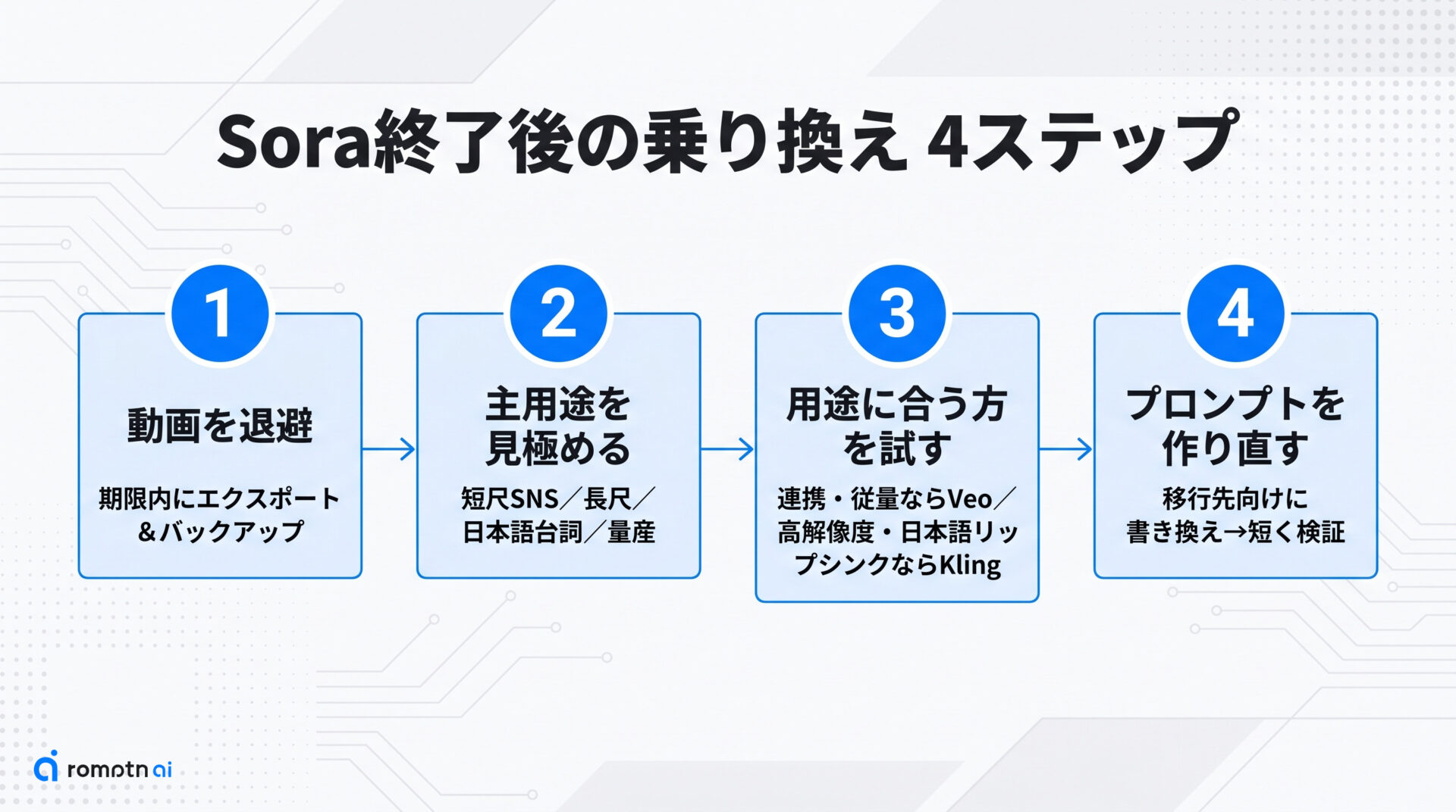 Sora終了後の移行ガイドの手順をまとめた図解