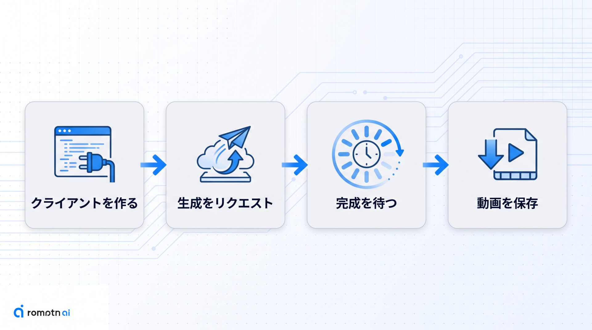 Gemini APIで動画を生成するの手順をまとめた図解