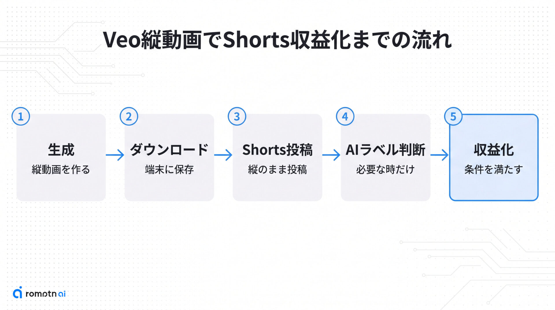 Veo縦動画でShorts収益化までの全体像の手順をまとめた図解