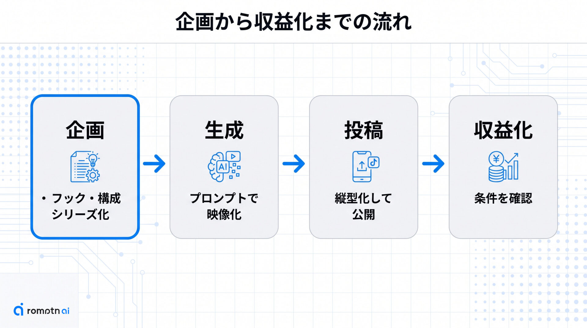 生成・投稿・収益化の手順はここで完結の手順をまとめた図解