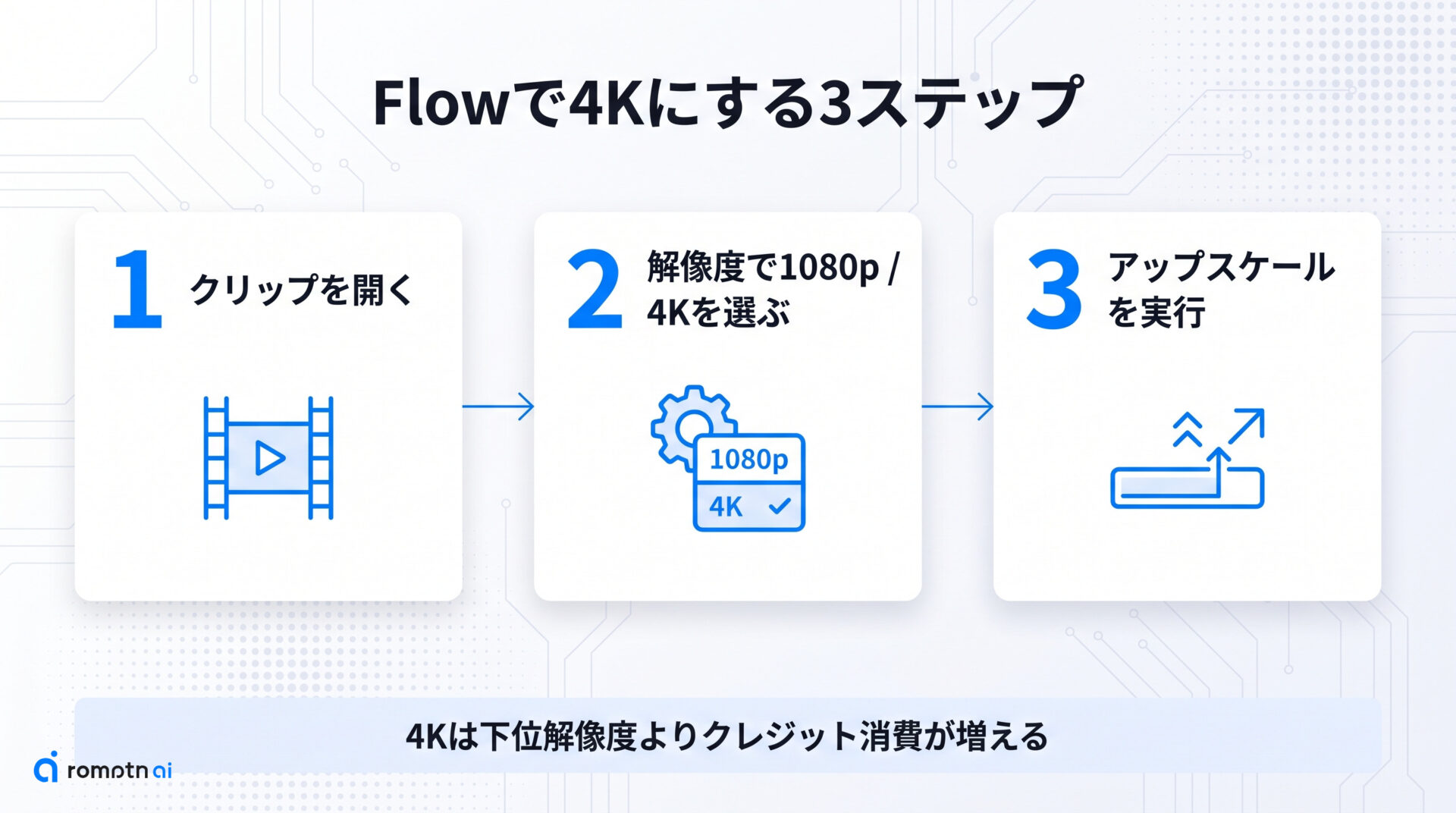 ① Flowで4Kにする手順の手順をまとめた図解