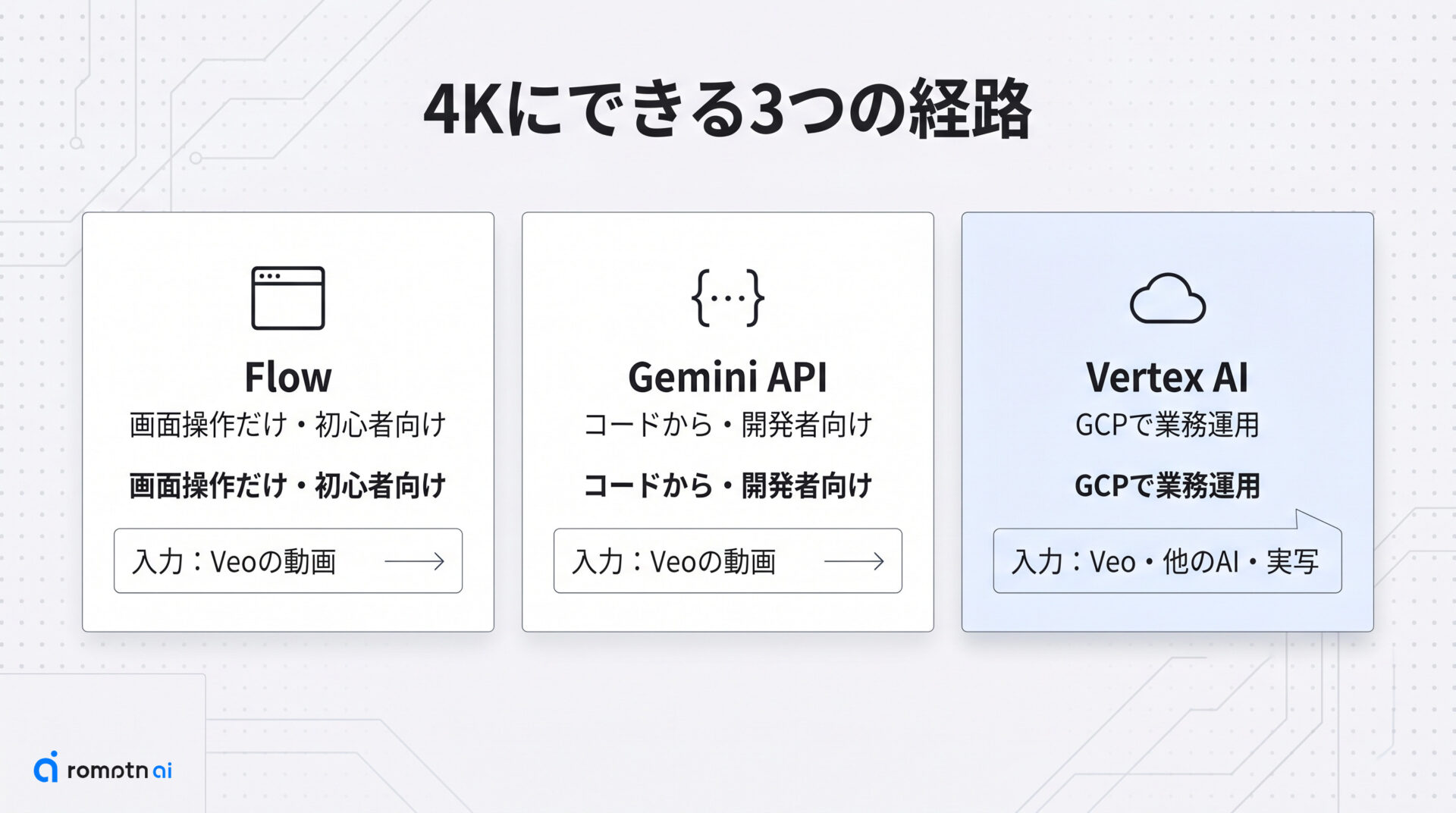 1080pから4Kにする具体的な手順の要点をまとめた図解