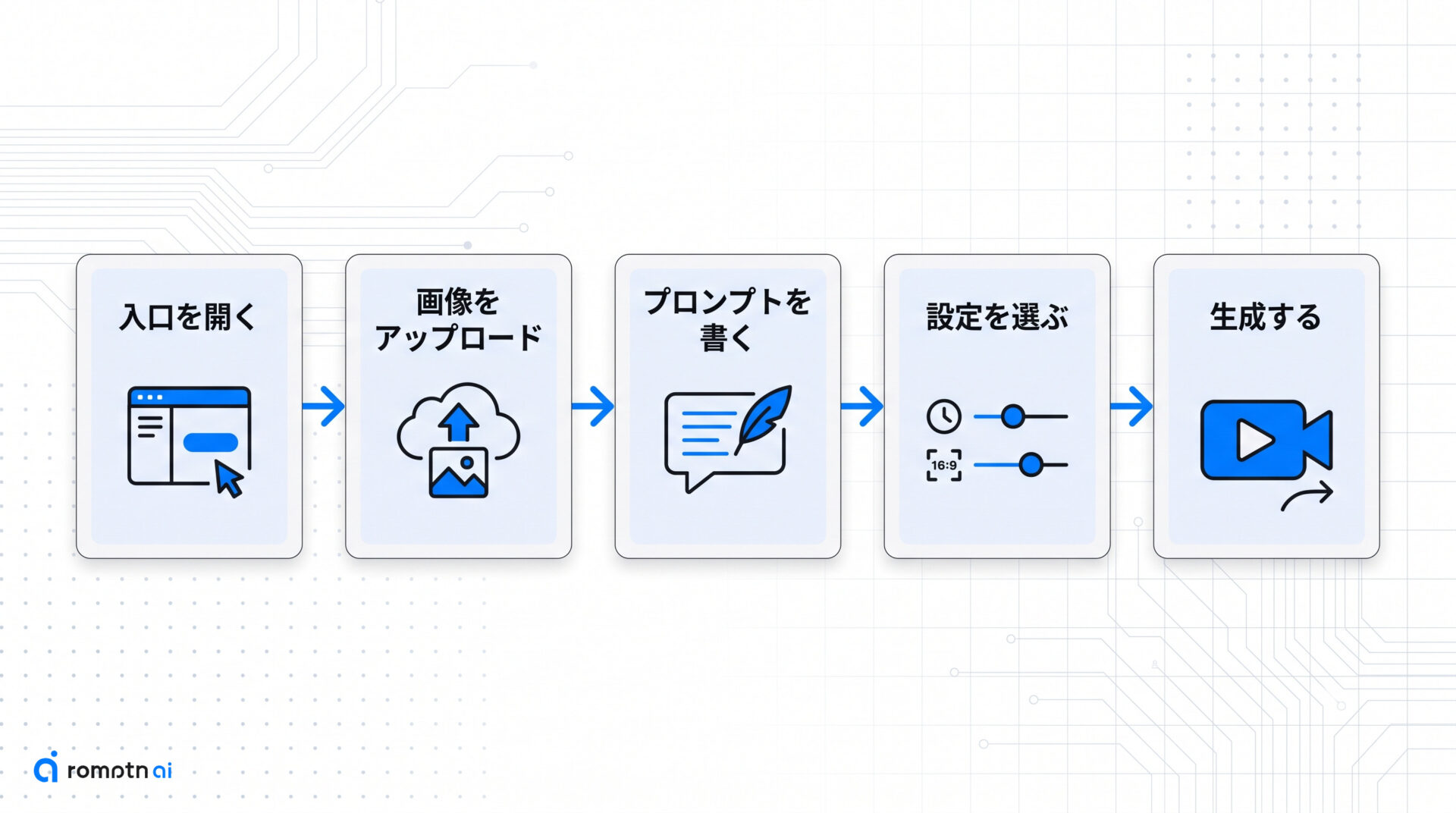 画像から動画を作る手順(アップロード→プロンプト→生成)の手順をまとめた図解