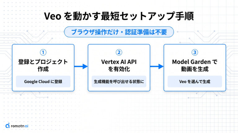 Veo を Vertex AI で使う手順！無料枠で安全に動画生成を始める | romptn Magazine