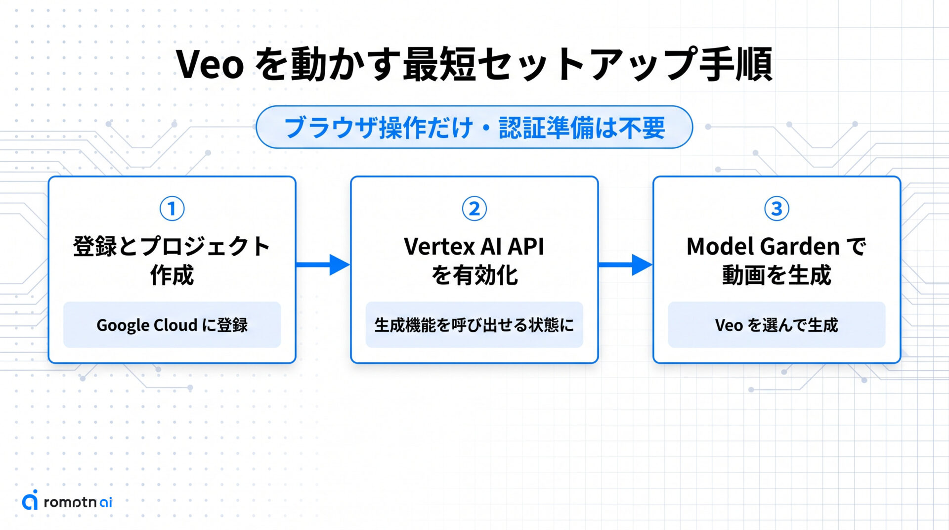 Veo を動かす最短セットアップ手順の要点をまとめた図解