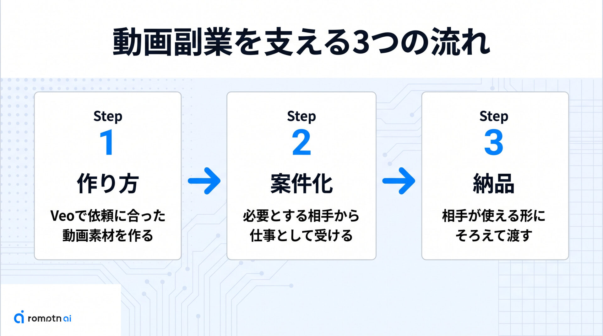 Veoの動画副業を支える3つの流れの手順をまとめた図解