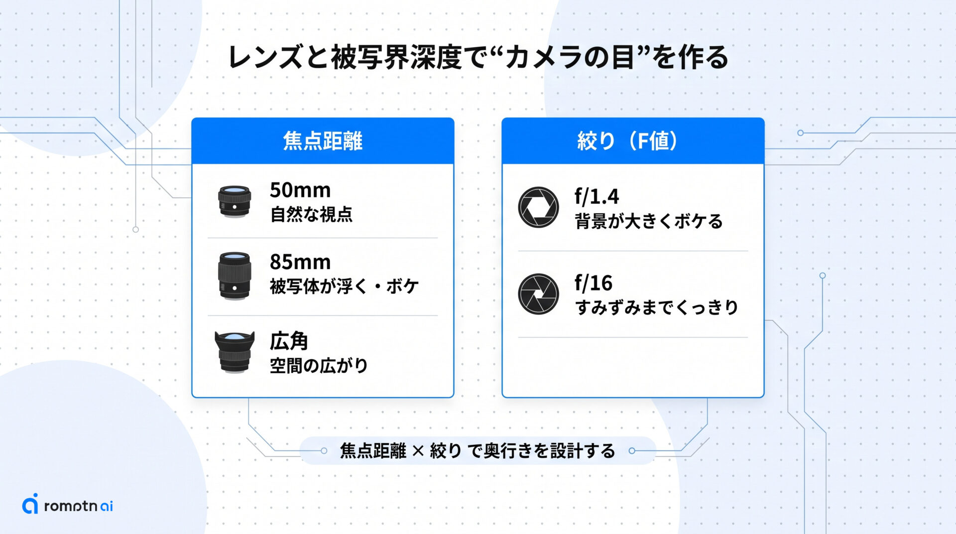 レイヤー1:レンズと被写界深度の要点をまとめた図解