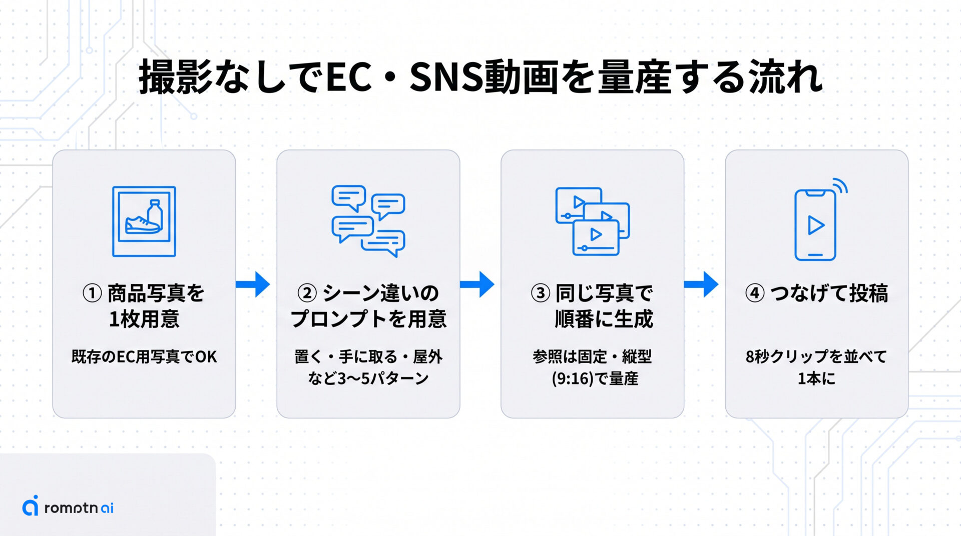 EC・SNSで量産するワークフローの手順をまとめた図解