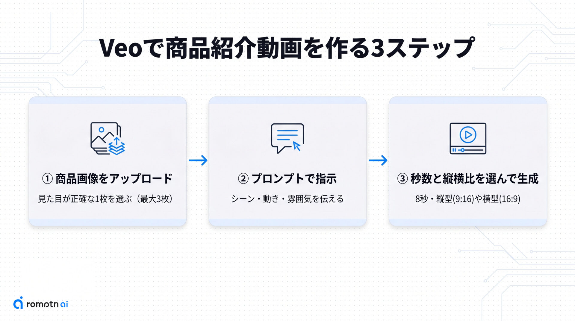Veoで商品紹介動画を作る手順の要点をまとめた図解