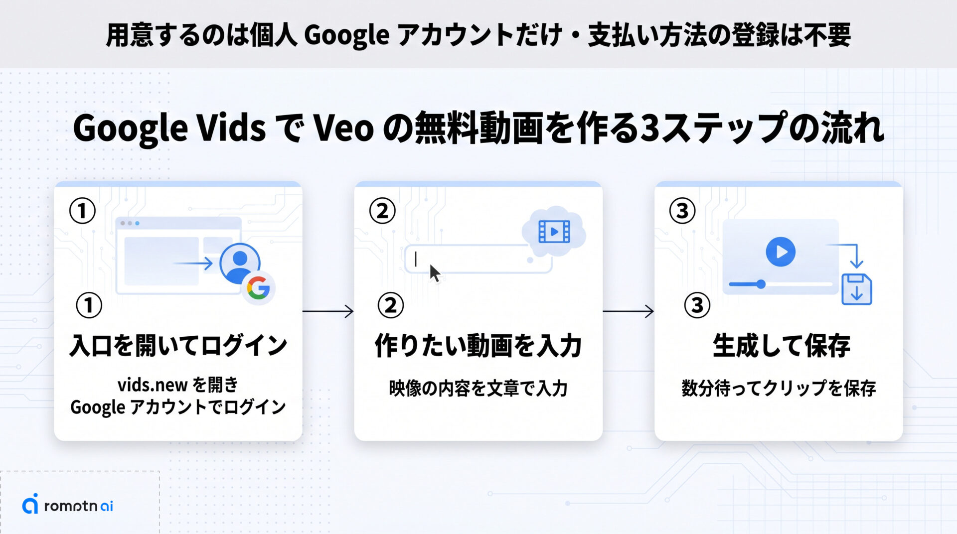 Vidsで無料Veo動画を作る手順の要点をまとめた図解