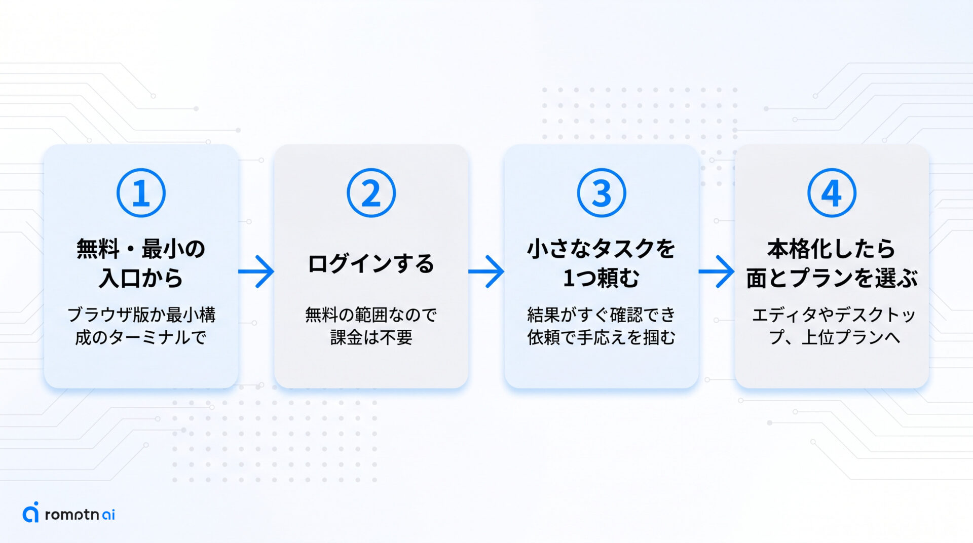 始め方の最小ルートの手順をまとめた図解