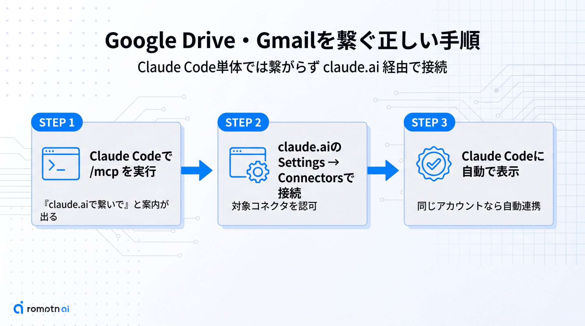 Google Drive／Gmailの落とし穴と正しい繋ぎ方の手順をまとめた図解
