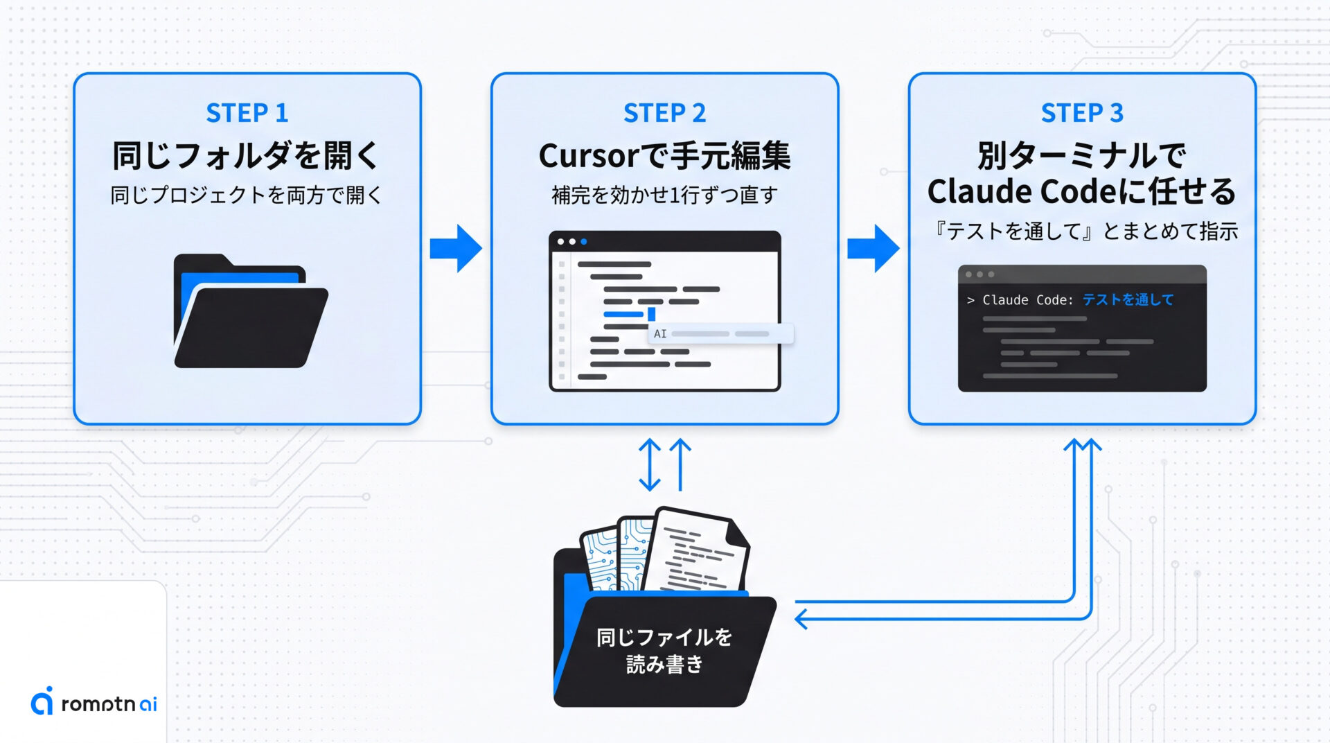 定番の併用ワークフローの手順をまとめた図解