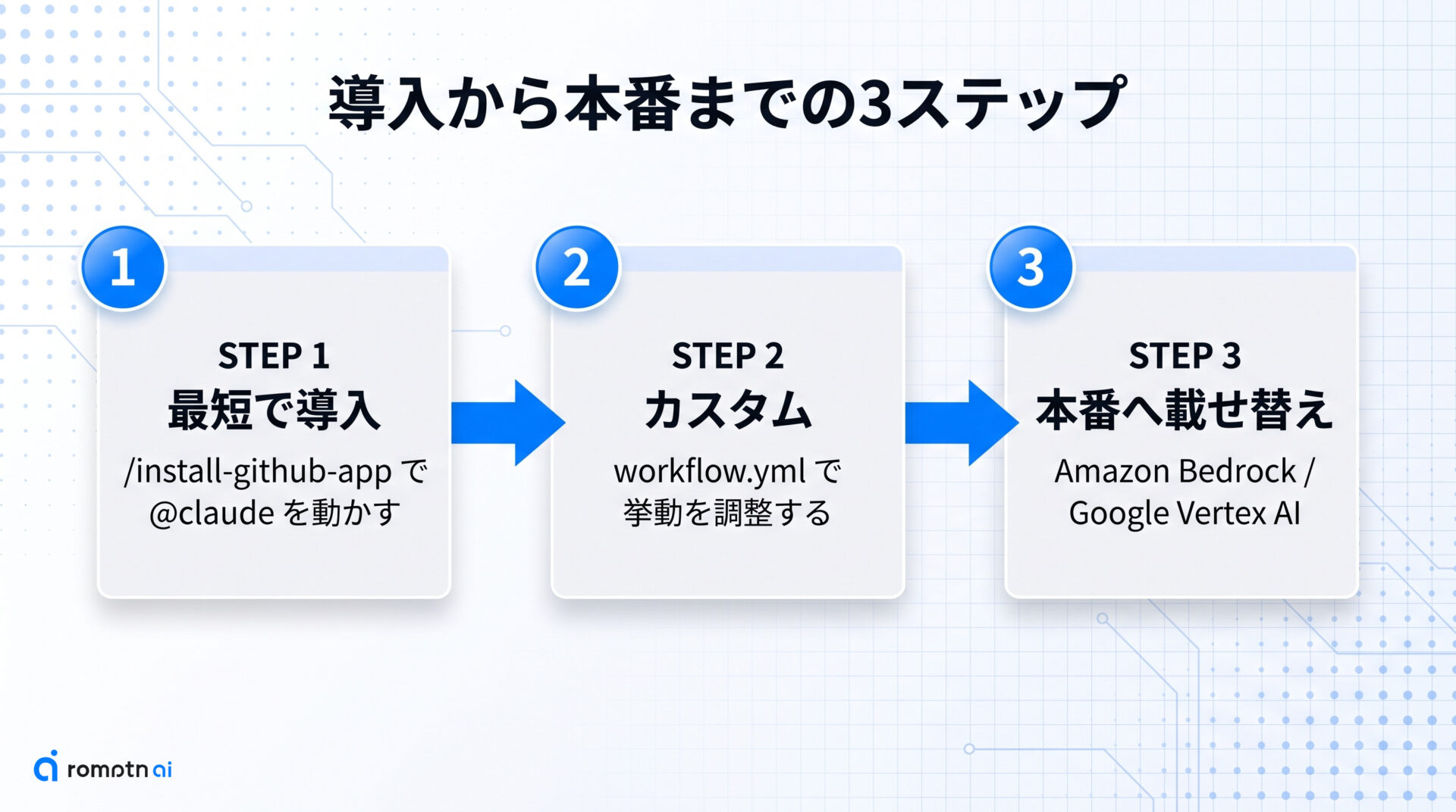 @claudeでPRレビューを自動化する全体像の手順をまとめた図解