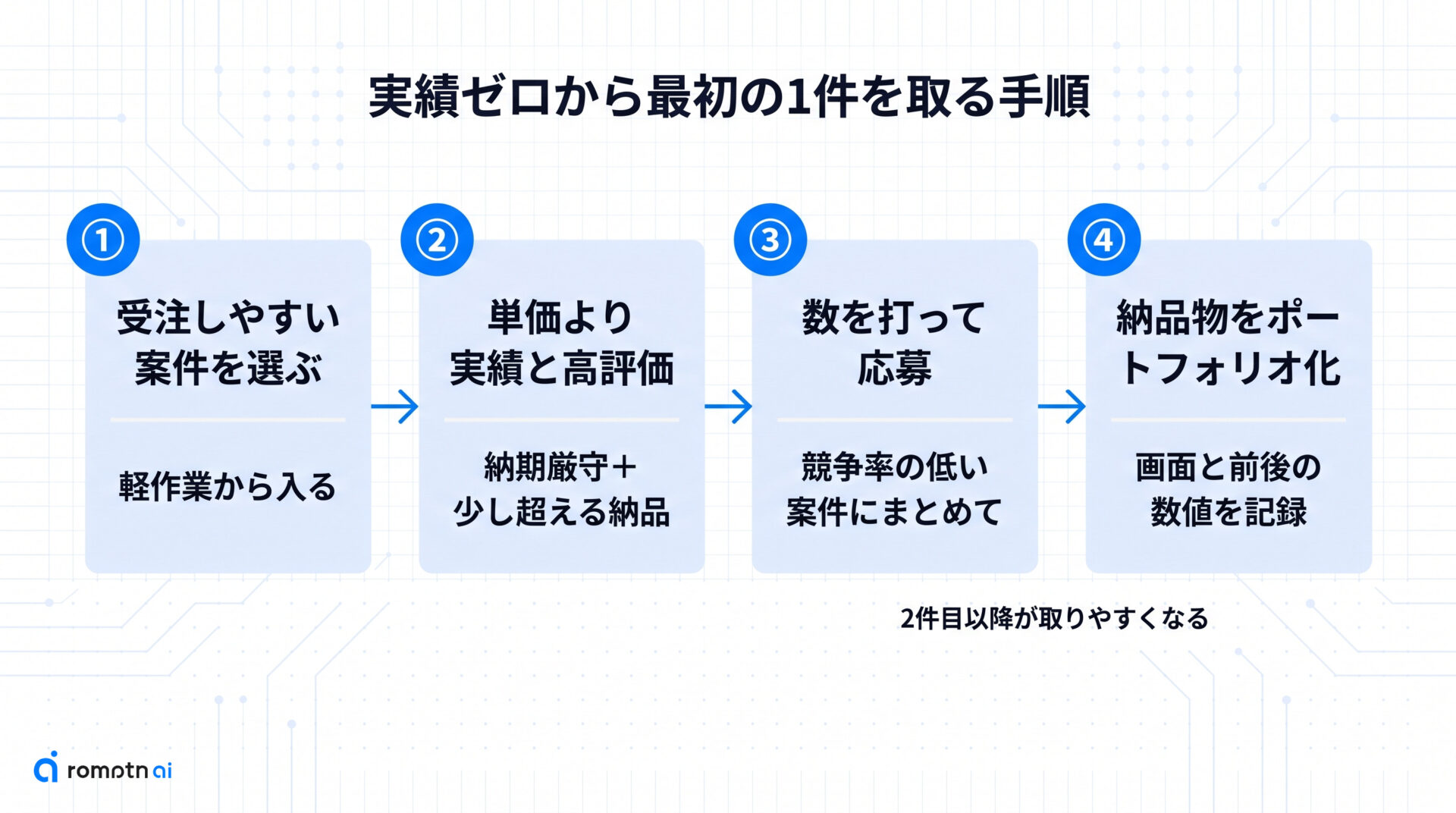 実績ゼロから最初の1件を取る手順の手順をまとめた図解